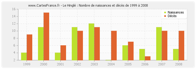 Le Hinglé : Nombre de naissances et décès de 1999 à 2008